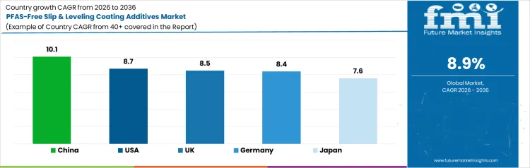Pfas Free Slip & Leveling Coating Additives Market Cagr Analysis By Country