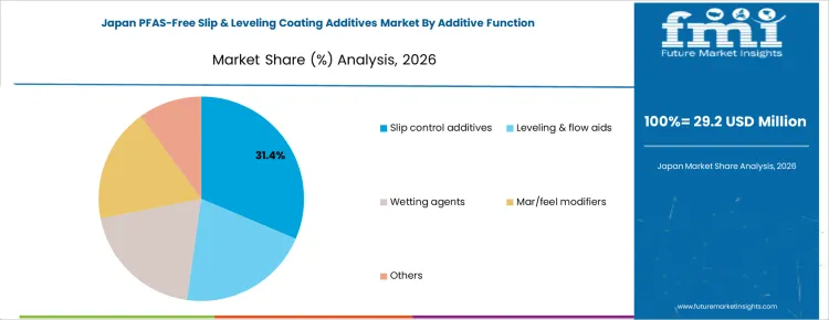 Pfas Free Slip & Leveling Coating Additives Market Japan Market Share Analysis By Additive Function