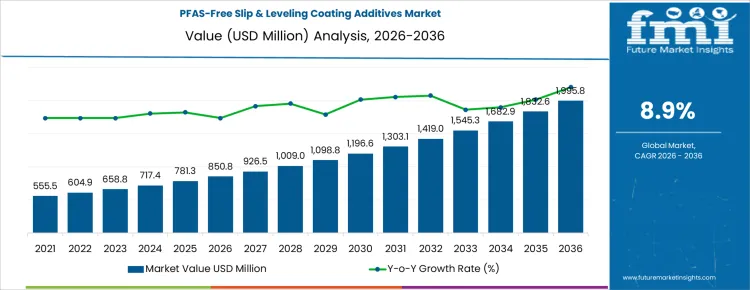 Pfas Free Slip & Leveling Coating Additives Market Market Value Analysis