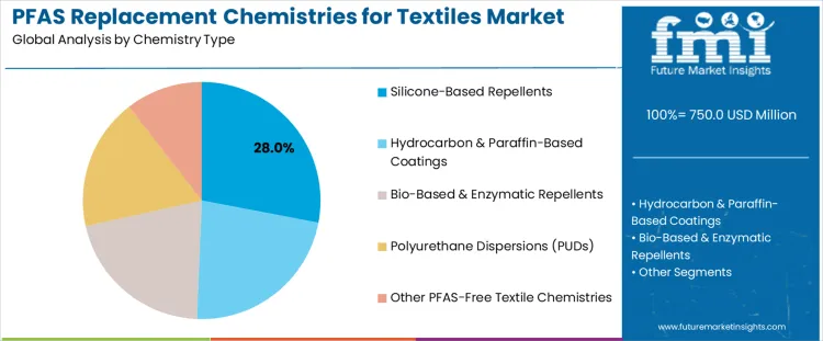 Pfas Replacement Chemistries For Textiles Market Analysis By Chemistry Type