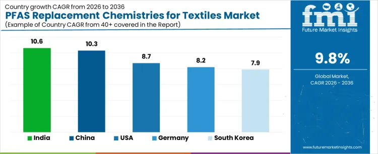 Pfas Replacement Chemistries For Textiles Market Cagr Analysis By Country
