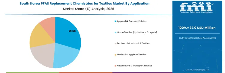 Pfas Replacement Chemistries For Textiles Market South Korea Market Share Analysis By Application