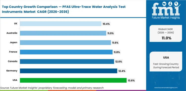 Pfas Ultra Trace Water Analysis Test Instruments Market Cagr Analysis By Country