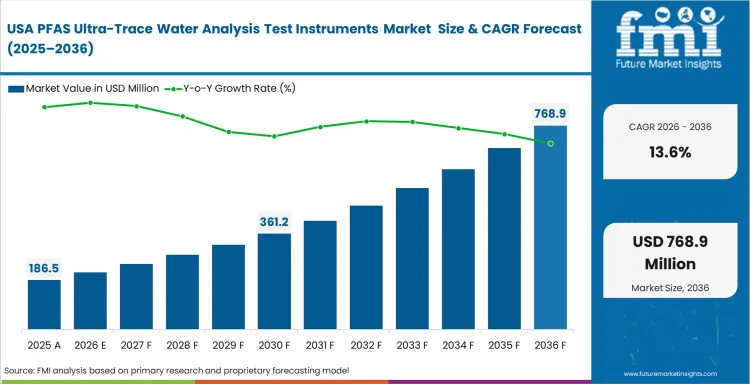Pfas Ultra Trace Water Analysis Test Instruments Market Country Value Analysis