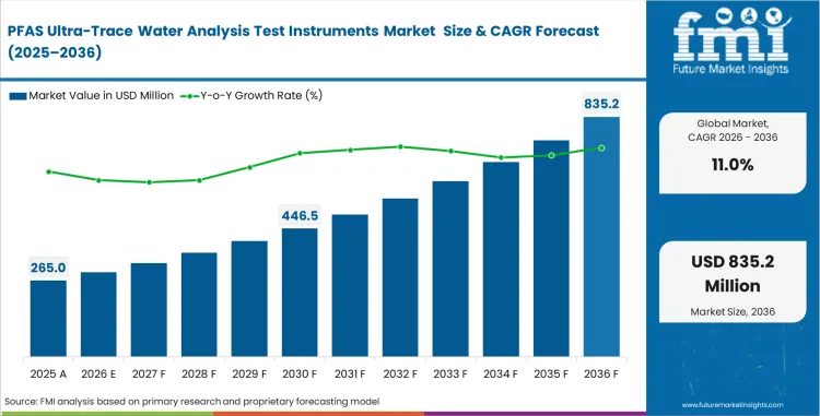 Pfas Ultra Trace Water Analysis Test Instruments Market Value Analysis