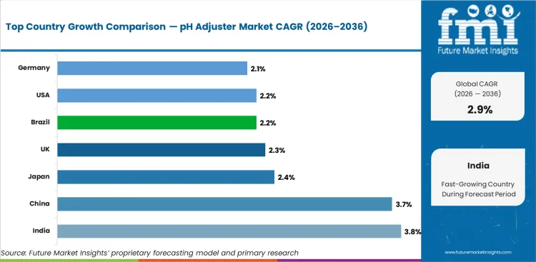 Ph Adjuster Market Cagr Analysis By Country Ph Adjuster Market Cagr Analysis By Country