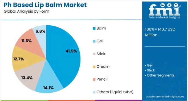 Ph Based Lip Balm Market Analysis By Form