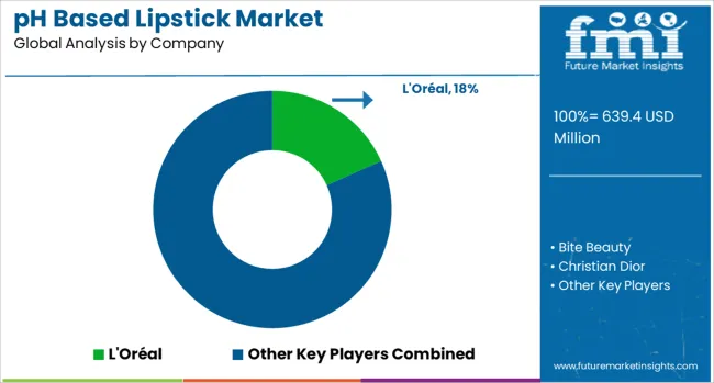 Ph Based Lipstick Market Analysis By Company