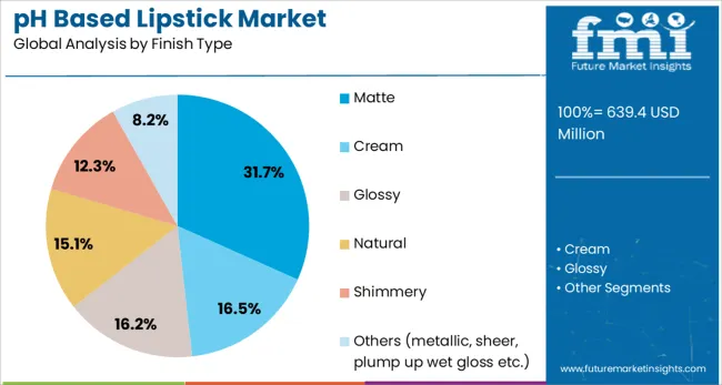 Ph Based Lipstick Market Analysis By Finish Type