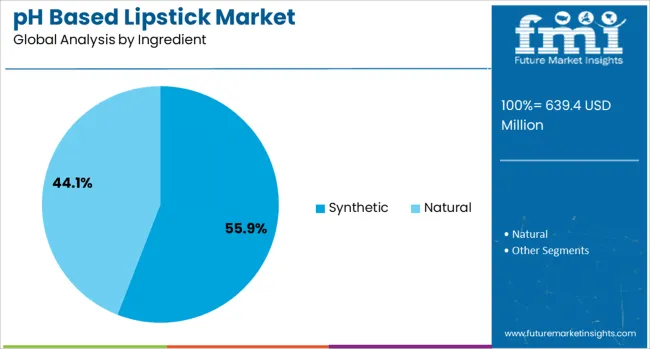 Ph Based Lipstick Market Analysis By Ingredient