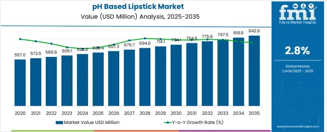 Ph Based Lipstick Market