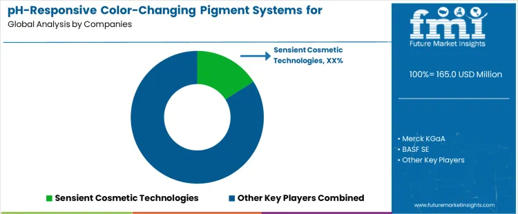Ph Responsive Color Changing Pigment Systems For Personalized Makeup Market Analysis By Company