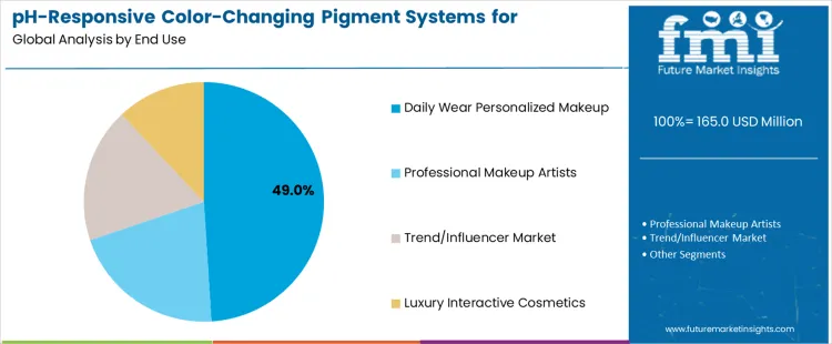 Ph Responsive Color Changing Pigment Systems For Personalized Makeup Market Analysis By End Use