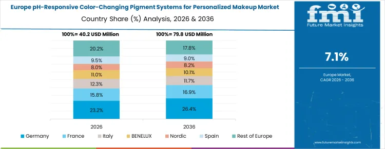Ph Responsive Color Changing Pigment Systems For Personalized Makeup Market Europe Country Market Share Analysis, 2026 & 2036