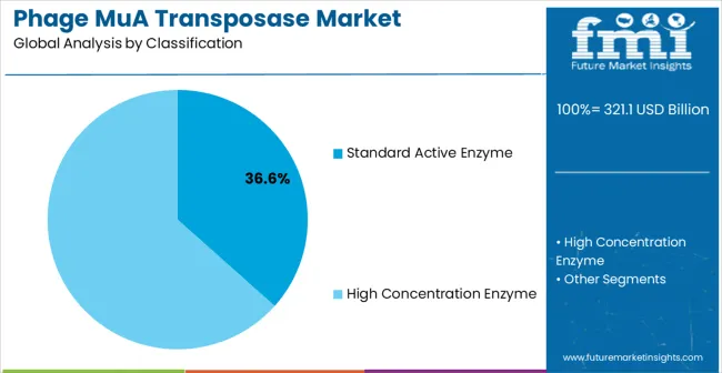 Phage Mua Transposase Market Analysis By Classification