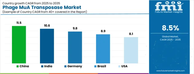 Phage Mua Transposase Market Cagr Analysis By Country