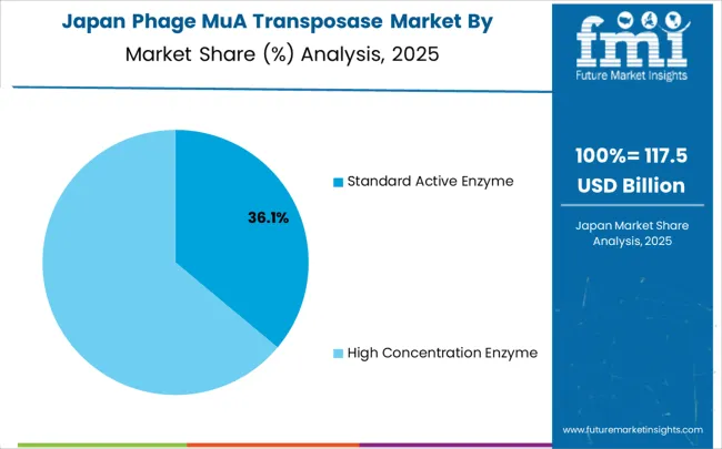 Phage Mua Transposase Market Japan Market Share Analysis By Classification