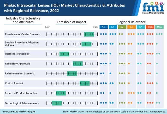 Phakic Intraocular Lenses (IOL) Market