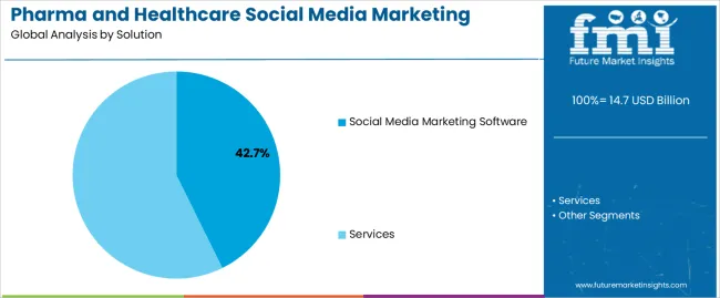 Pharma And Healthcare Social Media Marketing Market Analysis By Solution