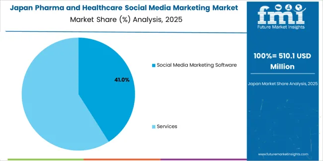 Pharma And Healthcare Social Media Marketing Market Japan Market Share Analysis By Solution
