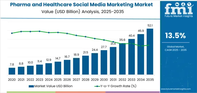 Pharma And Healthcare Social Media Marketing Market Market Value Analysis