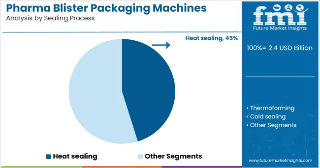 Pharma Blister Packaging Machines Market Analysis By Sealing Process