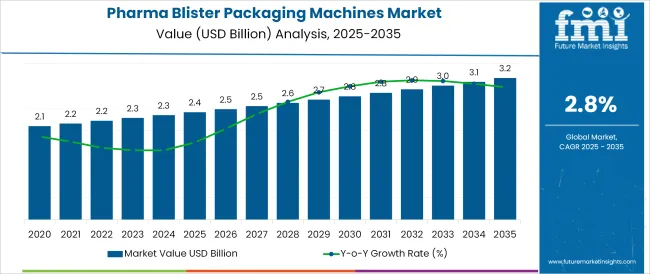 Pharma Blister Packaging Machines Market