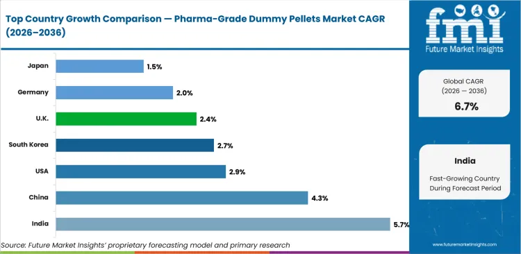 Pharma Grade Dummy Pellets Market Cagr Analysis By Country Pharma Grade Dummy Pellets Market Cagr Analysis By Country