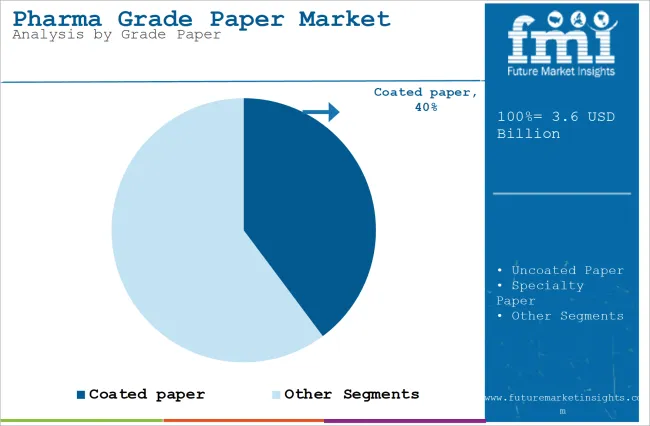 Pharma Grade Paper Market Analysis By Grade Paper