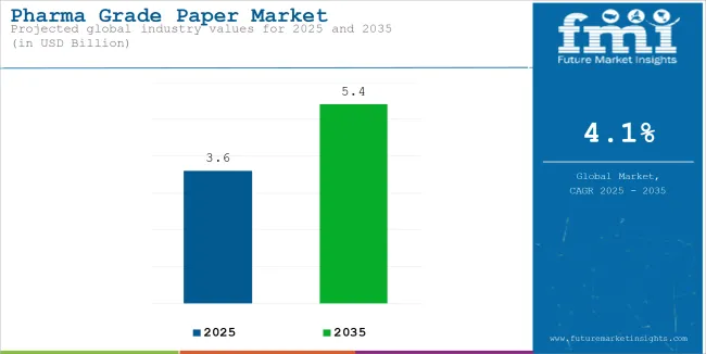 Pharma Grade Paper Market Industry Value Analysis