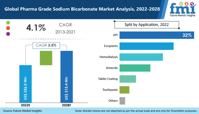 Pharma Grade Sodium Bicarbonate Market