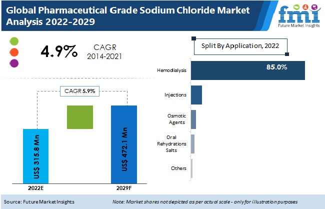 Pharmaceutical Grade Sodium Chloride Market