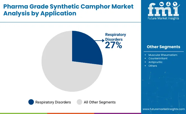 Pharma Grade Synthetic Camphor Market By Application