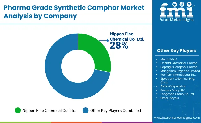 Pharma Grade Synthetic Camphor Market By Company