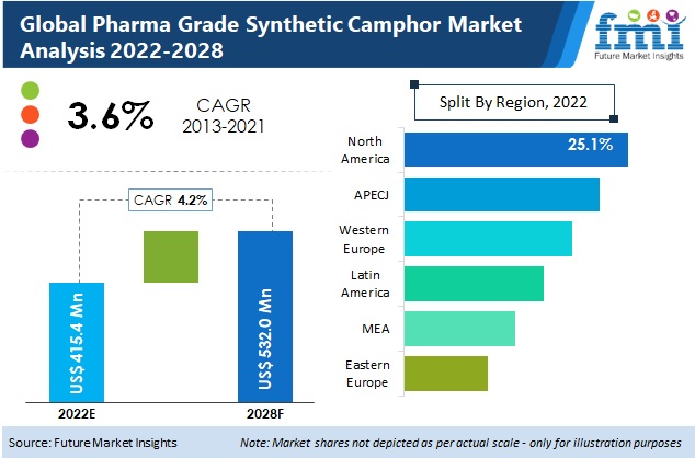 pharma grade synthetic camphor market