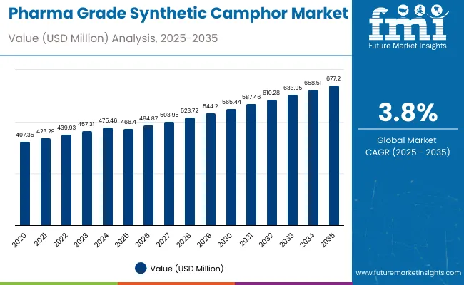 Pharma Grade Synthetic Camphor Market