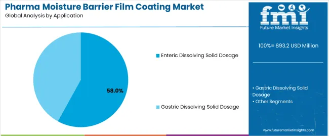 Pharma Moisture Barrier Film Coating Market Analysis By Application