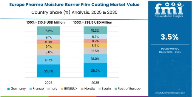 Pharma Moisture Barrier Film Coating Market Europe Country Market Share Analysis, 2025 & 2035