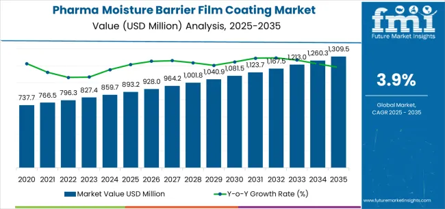 Pharma Moisture Barrier Film Coating Market Market Value Analysis