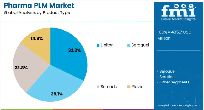 Pharma Plm Market Analysis By Product Type