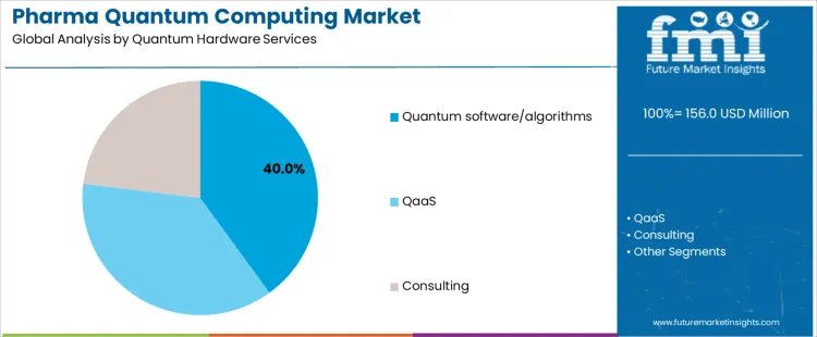 Pharma Quantum Computing Market Analysis By Quantum Hardware Services