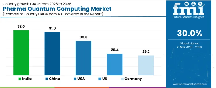 Pharma Quantum Computing Market Cagr Analysis By Country