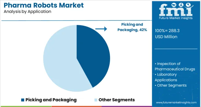 Pharma Robots Market Analysis By Application