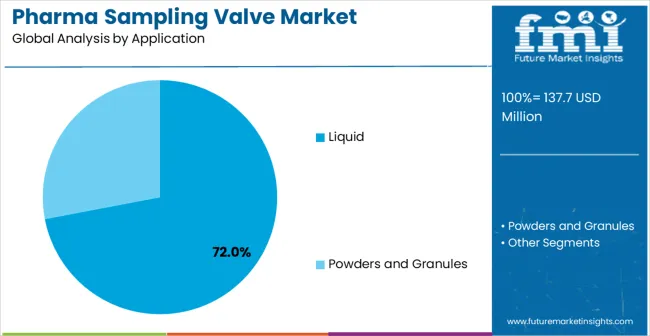Pharma Sampling Valve Market Analysis By Application
