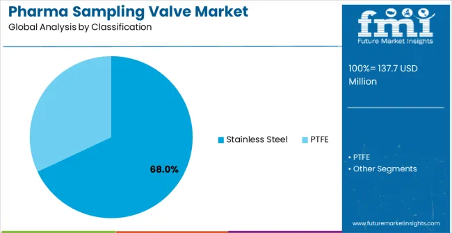 Pharma Sampling Valve Market Analysis By Classification
