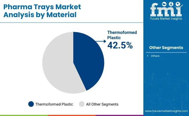 Pharma Trays Market Analysis By Material