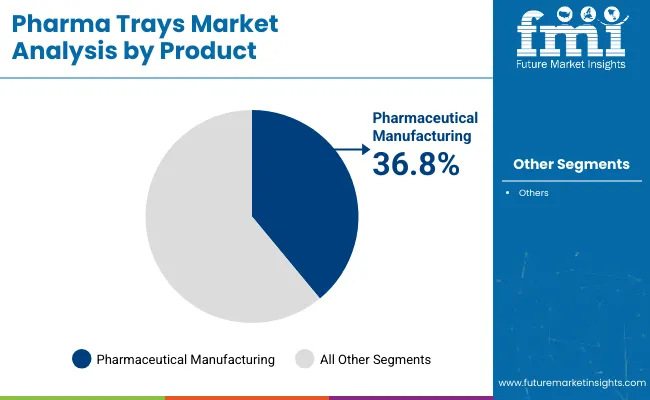 Pharma Trays Market Analysis By Product