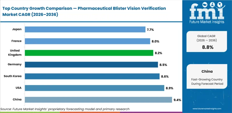 Pharmaceutical Blister Vision Verification Market Cagr Analysis By Country