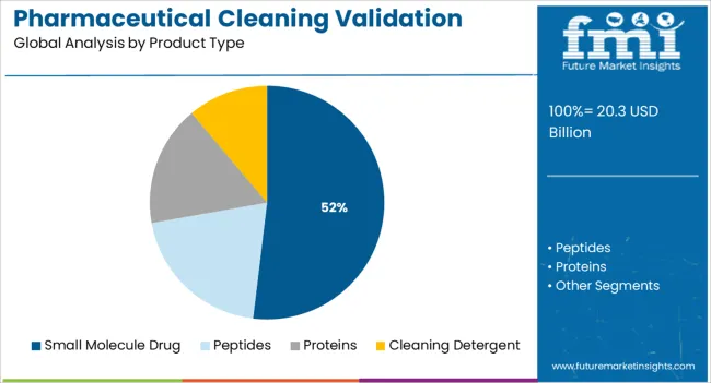 Pharmaceutical Cleaning Validation Market Analysis By Product Type