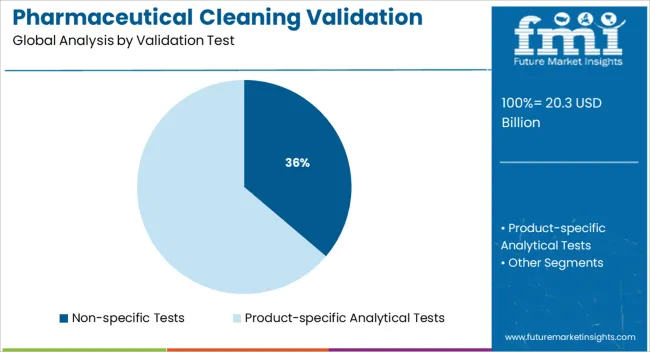Pharmaceutical Cleaning Validation Market Analysis By Validation Test